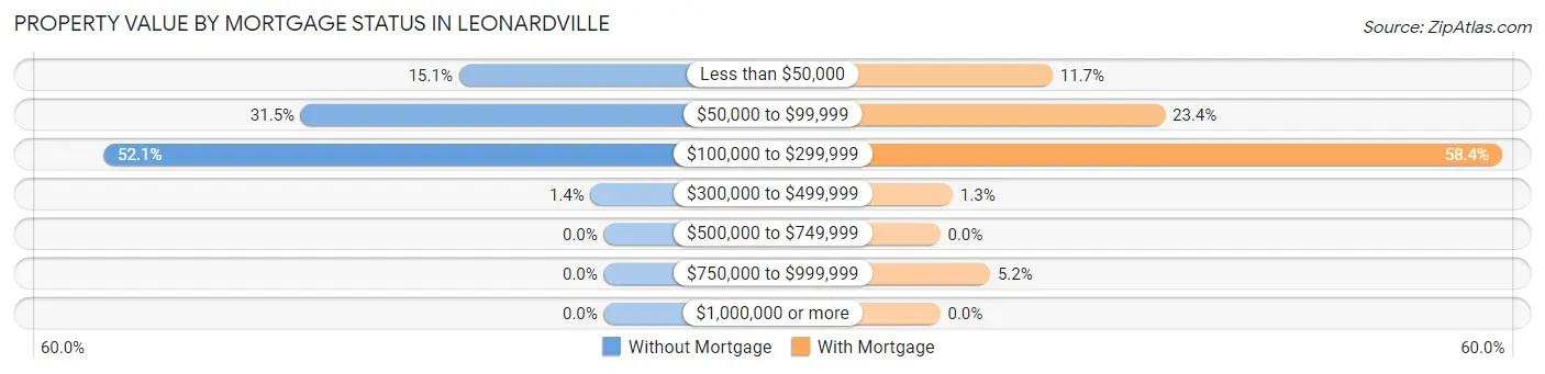 Property Value by Mortgage Status in Leonardville