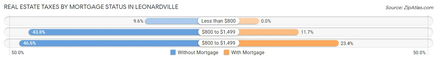 Real Estate Taxes by Mortgage Status in Leonardville
