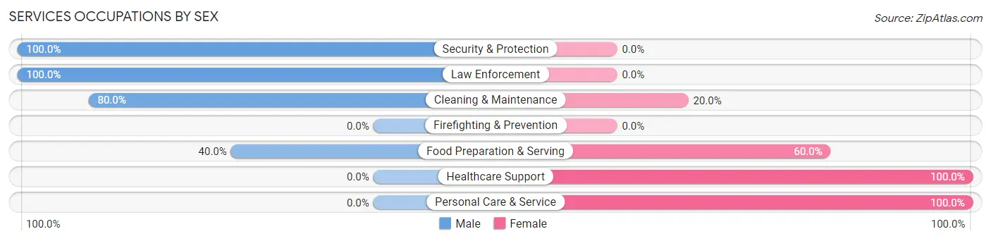 Services Occupations by Sex in Leonardville