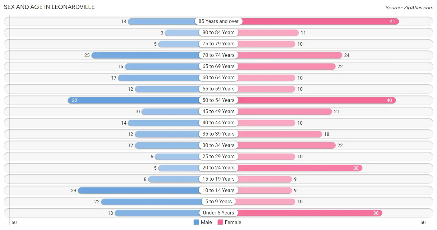 Sex and Age in Leonardville