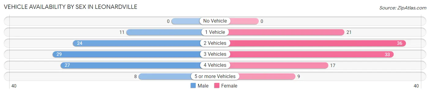 Vehicle Availability by Sex in Leonardville