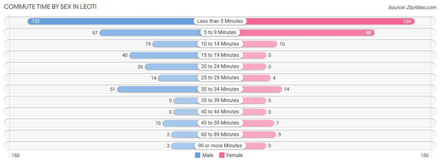 Commute Time by Sex in Leoti