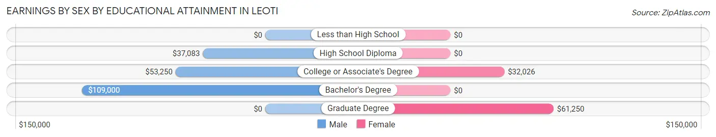 Earnings by Sex by Educational Attainment in Leoti
