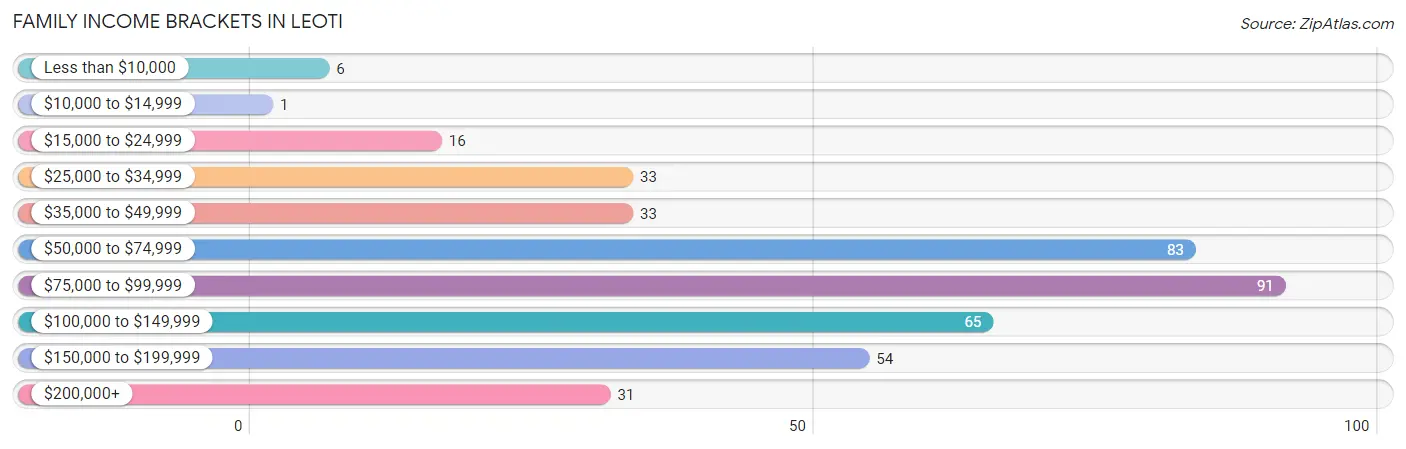 Family Income Brackets in Leoti