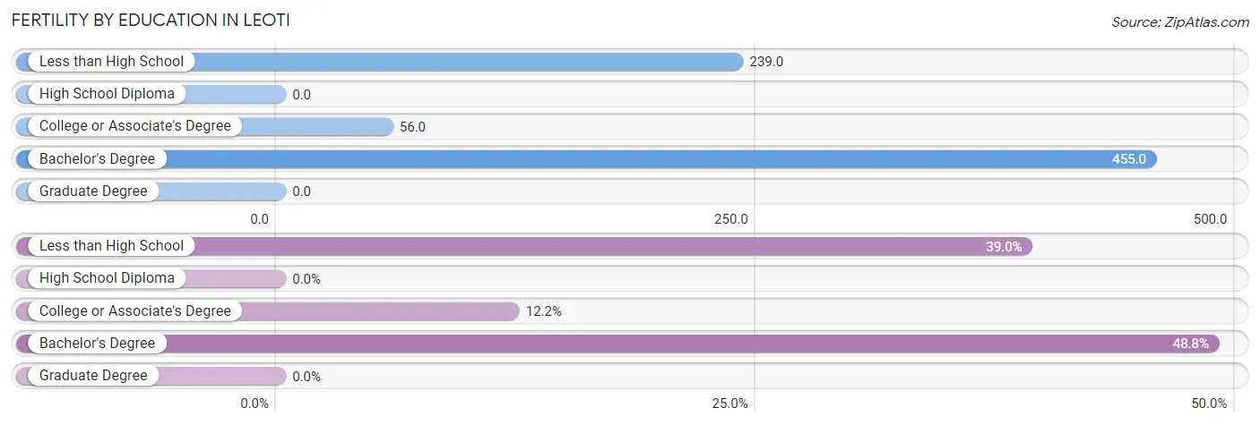 Female Fertility by Education Attainment in Leoti