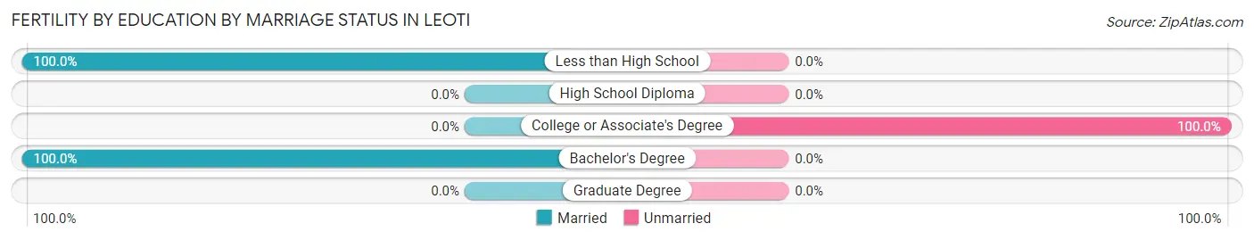 Female Fertility by Education by Marriage Status in Leoti