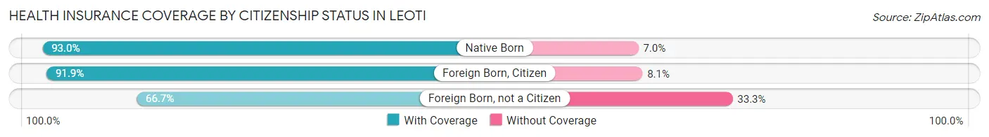 Health Insurance Coverage by Citizenship Status in Leoti
