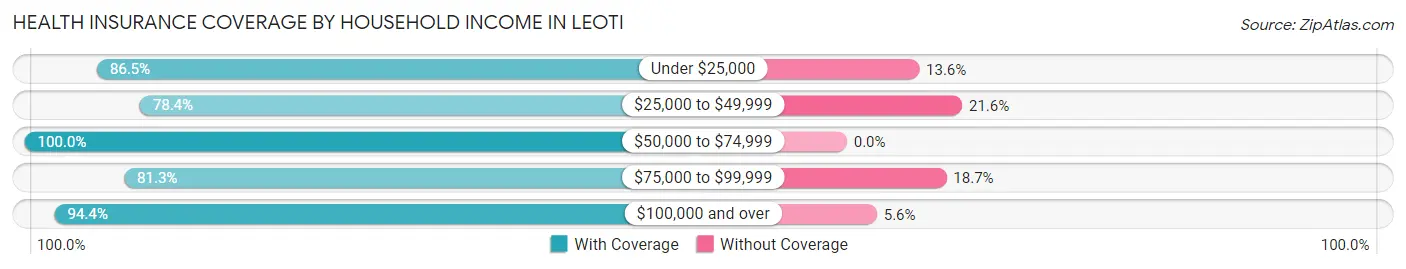 Health Insurance Coverage by Household Income in Leoti