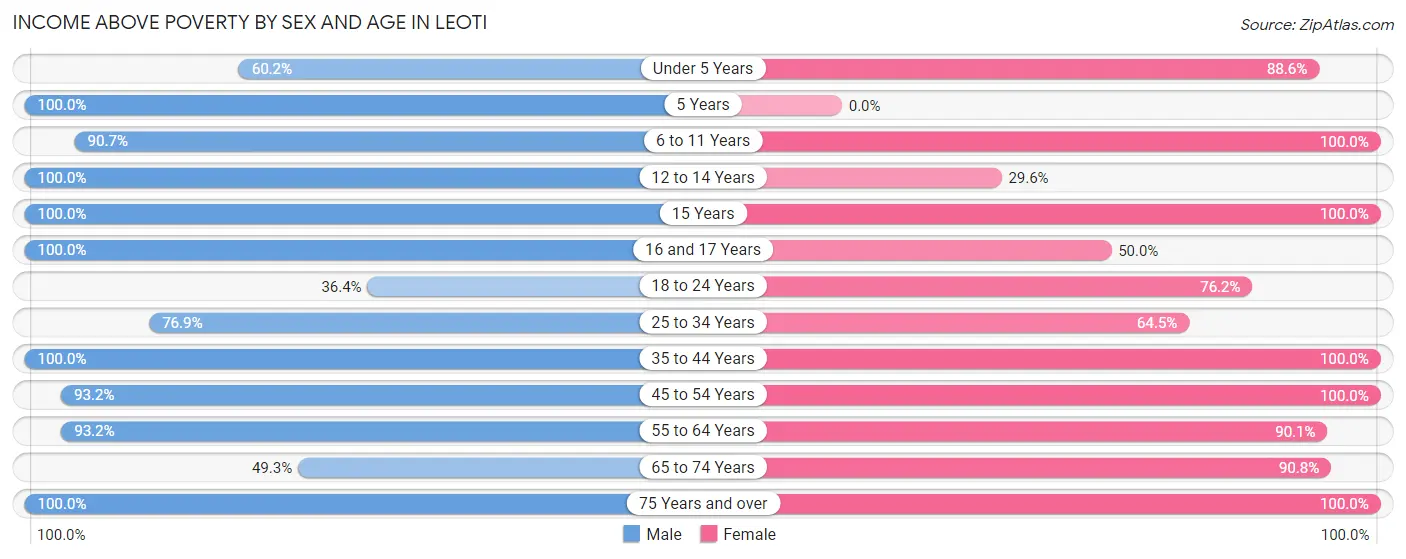 Income Above Poverty by Sex and Age in Leoti