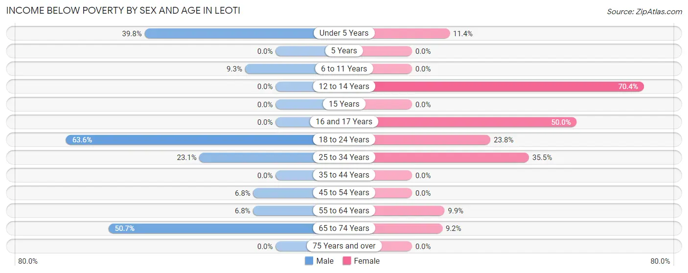 Income Below Poverty by Sex and Age in Leoti