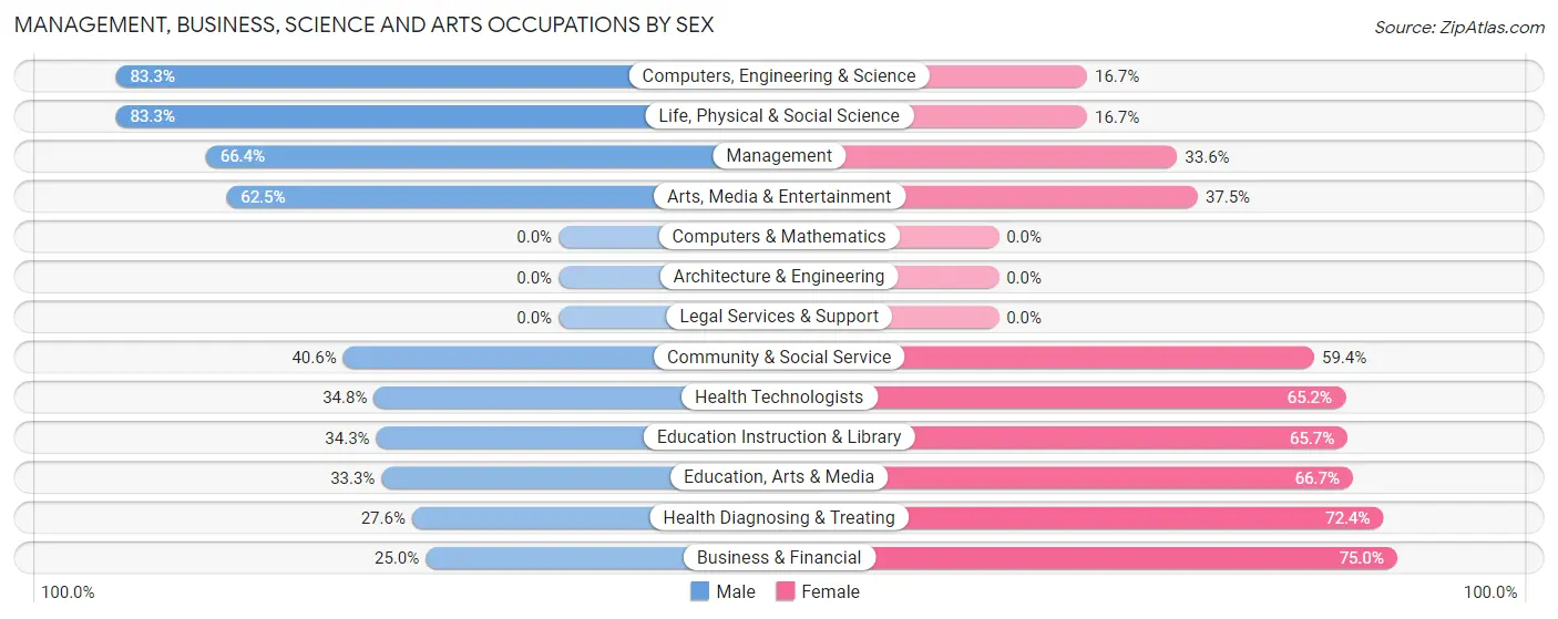 Management, Business, Science and Arts Occupations by Sex in Leoti