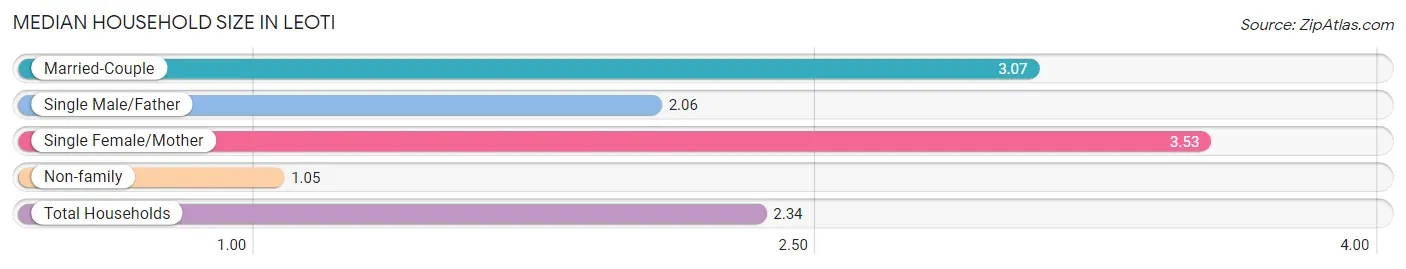 Median Household Size in Leoti