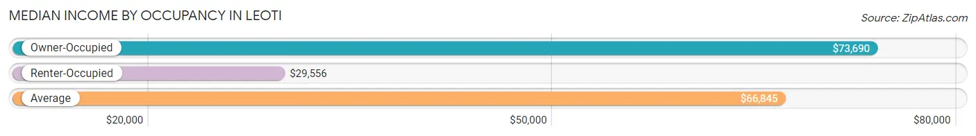 Median Income by Occupancy in Leoti