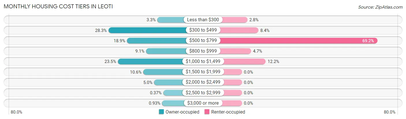 Monthly Housing Cost Tiers in Leoti