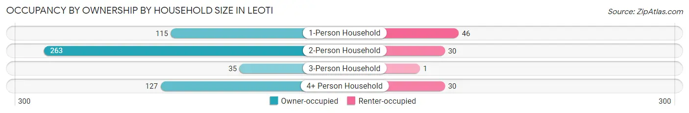Occupancy by Ownership by Household Size in Leoti