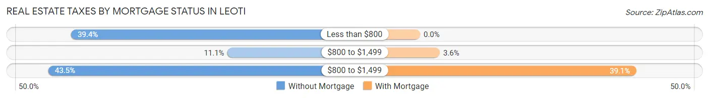 Real Estate Taxes by Mortgage Status in Leoti