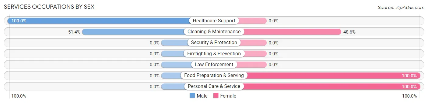 Services Occupations by Sex in Leoti