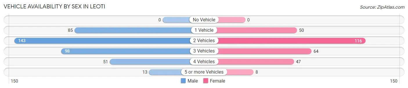 Vehicle Availability by Sex in Leoti