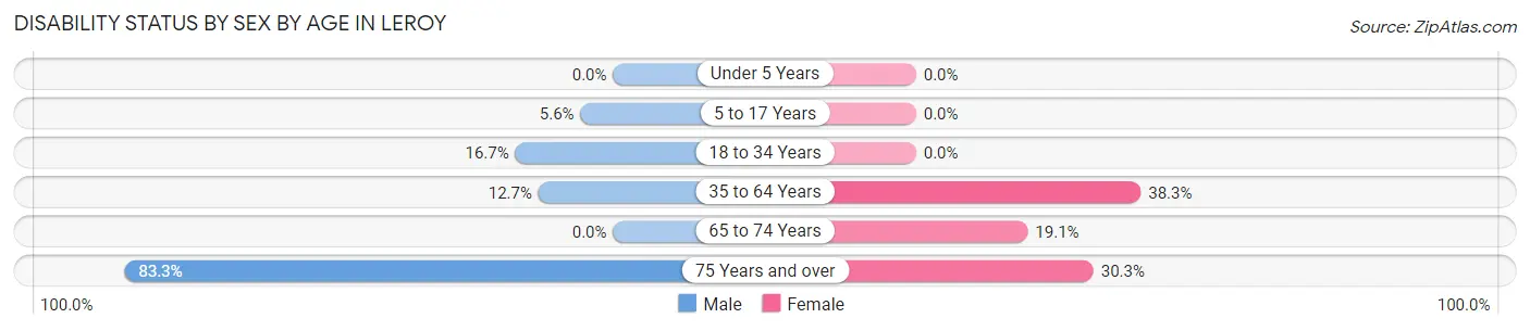 Disability Status by Sex by Age in LeRoy