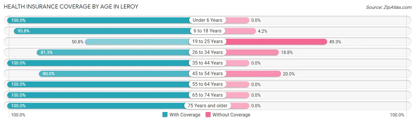 Health Insurance Coverage by Age in LeRoy