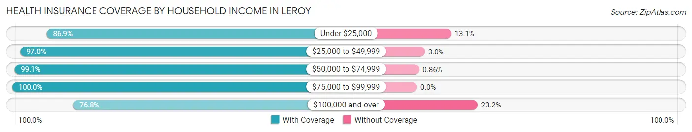 Health Insurance Coverage by Household Income in LeRoy