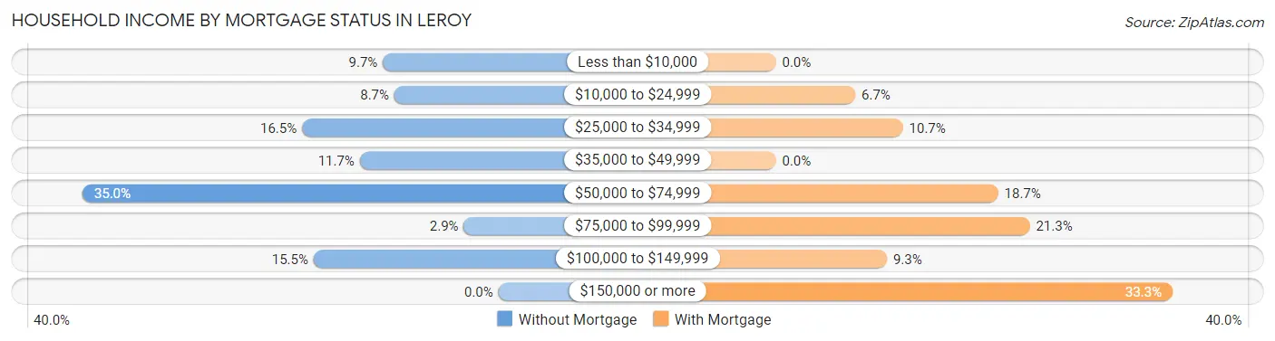 Household Income by Mortgage Status in LeRoy