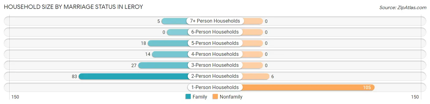 Household Size by Marriage Status in LeRoy