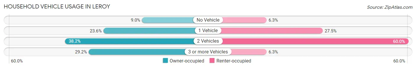 Household Vehicle Usage in LeRoy