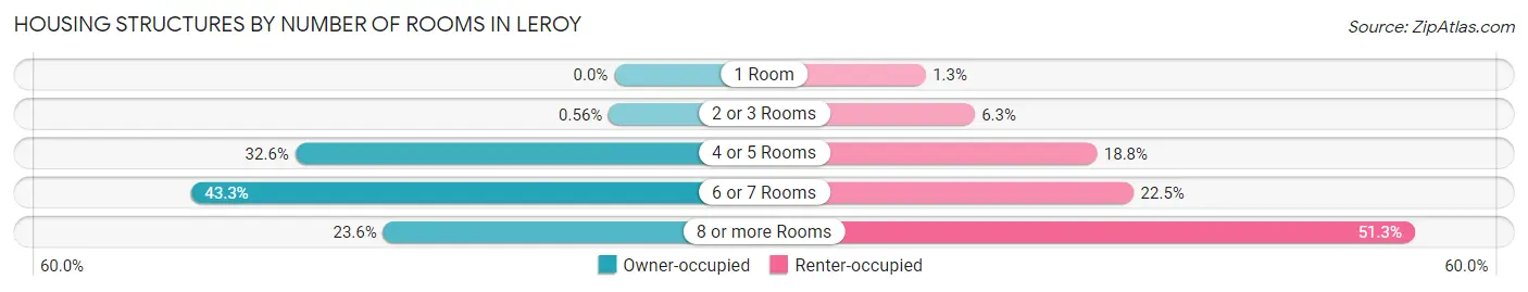 Housing Structures by Number of Rooms in LeRoy
