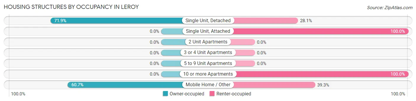 Housing Structures by Occupancy in LeRoy