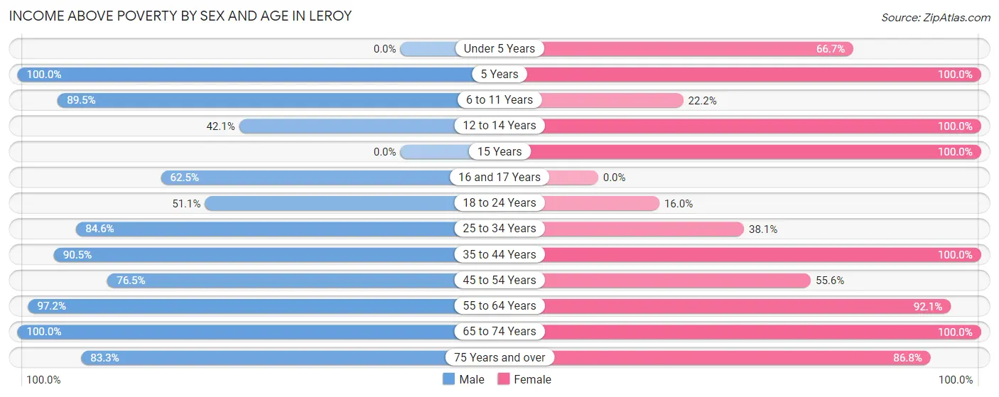 Income Above Poverty by Sex and Age in LeRoy