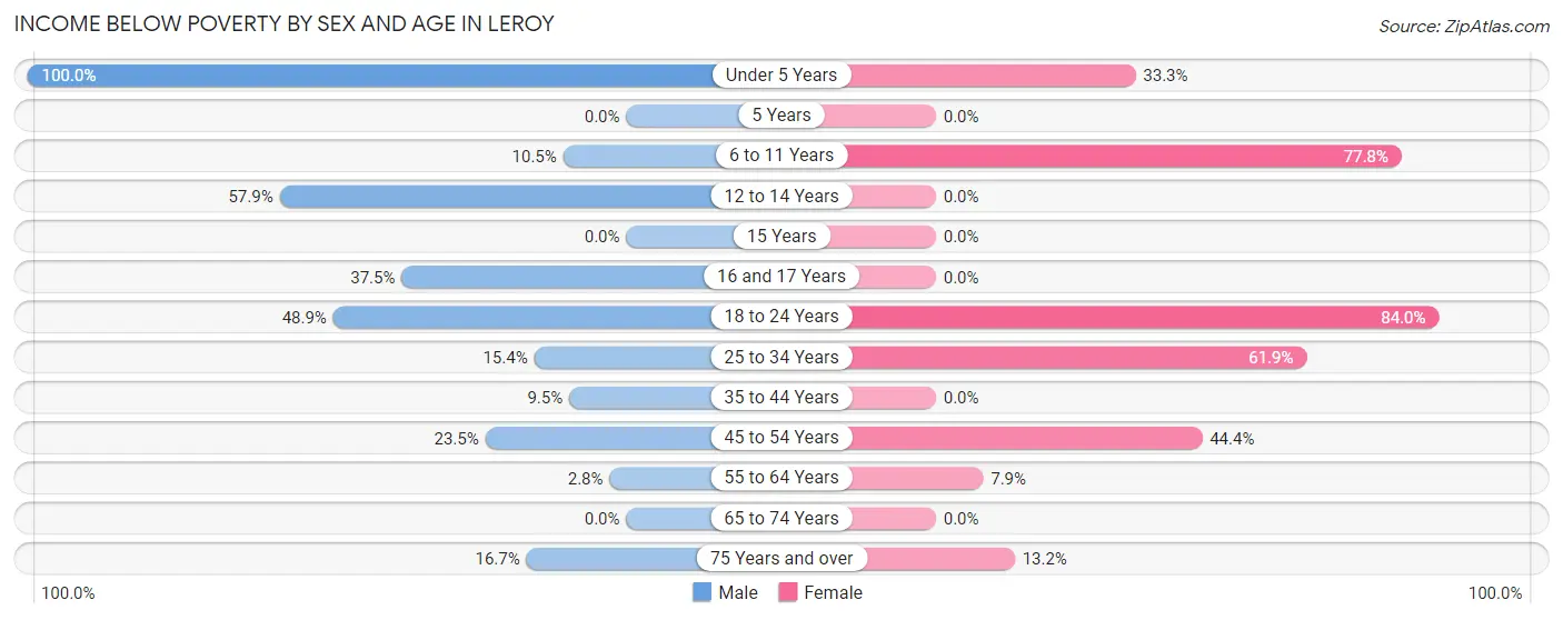 Income Below Poverty by Sex and Age in LeRoy
