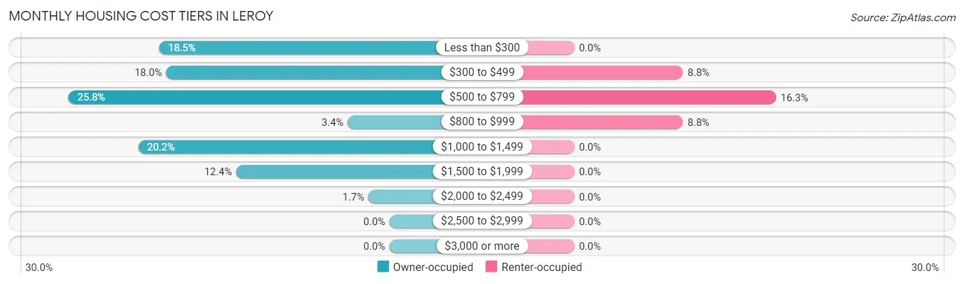 Monthly Housing Cost Tiers in LeRoy