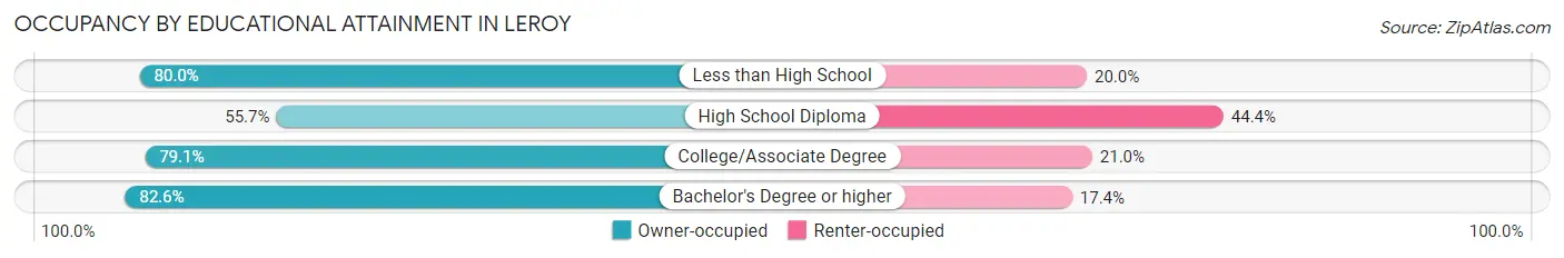 Occupancy by Educational Attainment in LeRoy