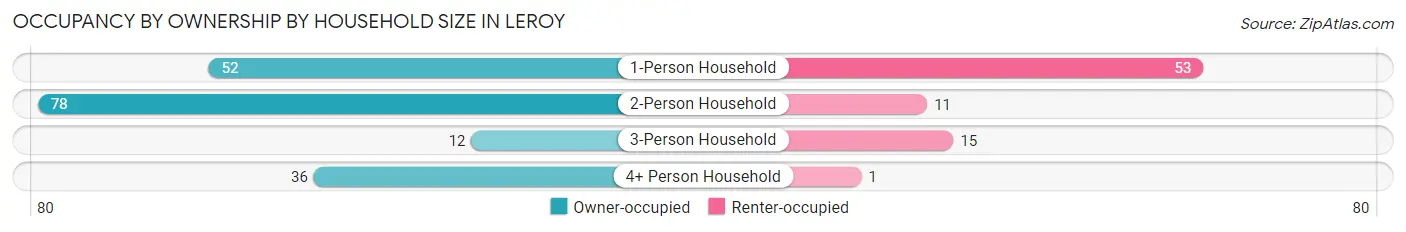 Occupancy by Ownership by Household Size in LeRoy