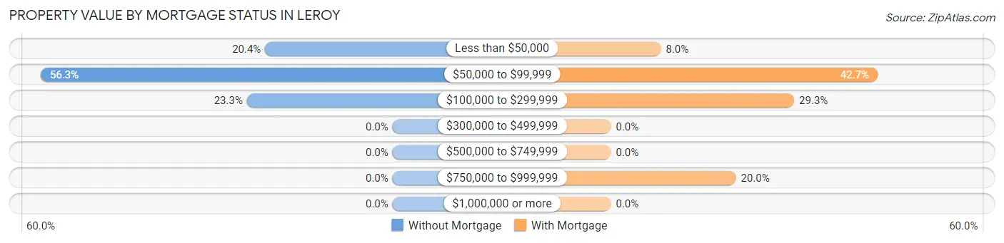 Property Value by Mortgage Status in LeRoy
