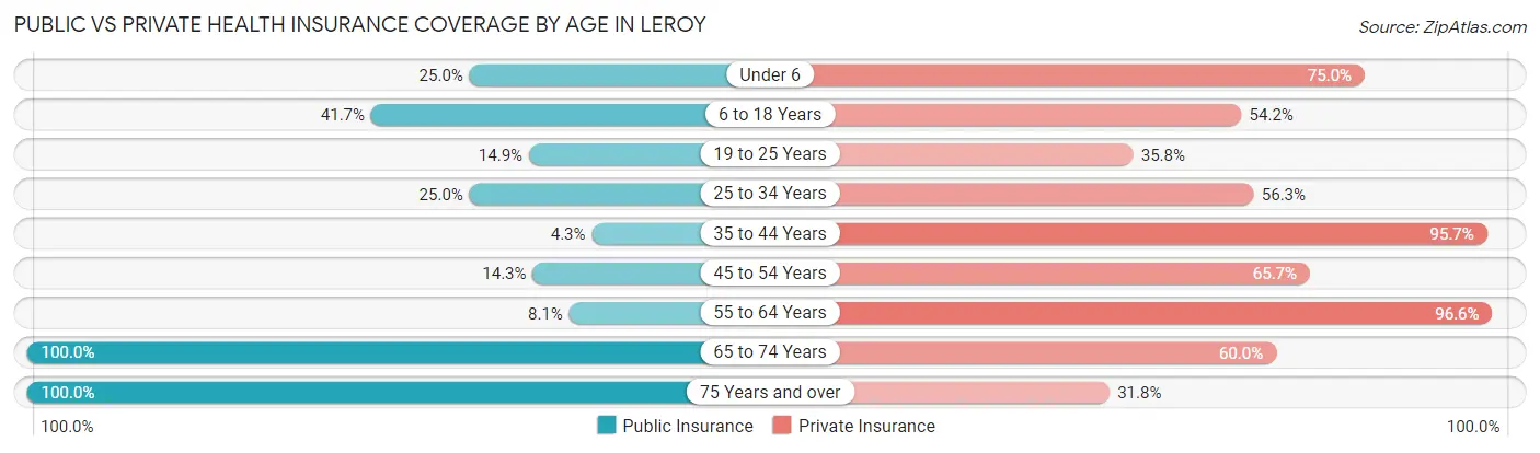 Public vs Private Health Insurance Coverage by Age in LeRoy