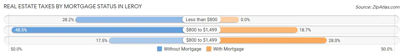 Real Estate Taxes by Mortgage Status in LeRoy
