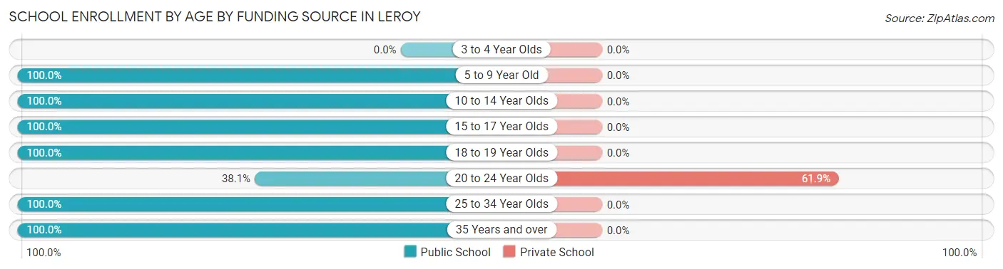School Enrollment by Age by Funding Source in LeRoy