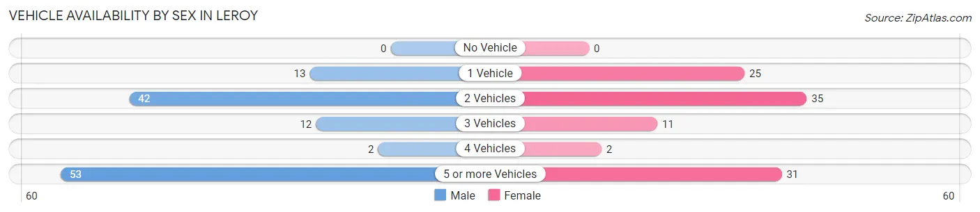 Vehicle Availability by Sex in LeRoy