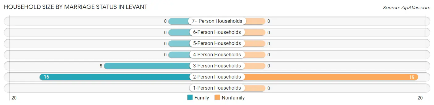 Household Size by Marriage Status in Levant