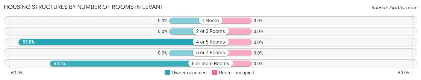 Housing Structures by Number of Rooms in Levant