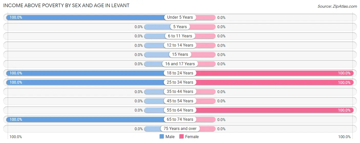 Income Above Poverty by Sex and Age in Levant