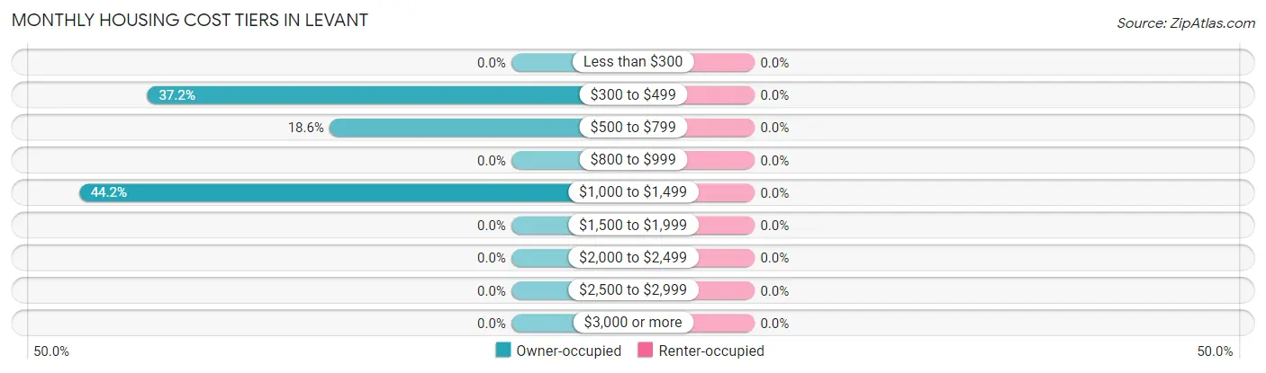 Monthly Housing Cost Tiers in Levant