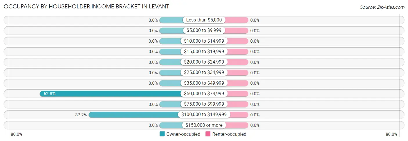 Occupancy by Householder Income Bracket in Levant