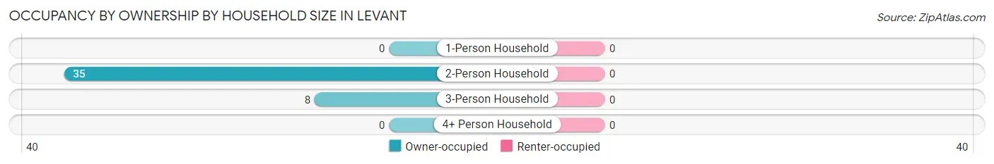 Occupancy by Ownership by Household Size in Levant