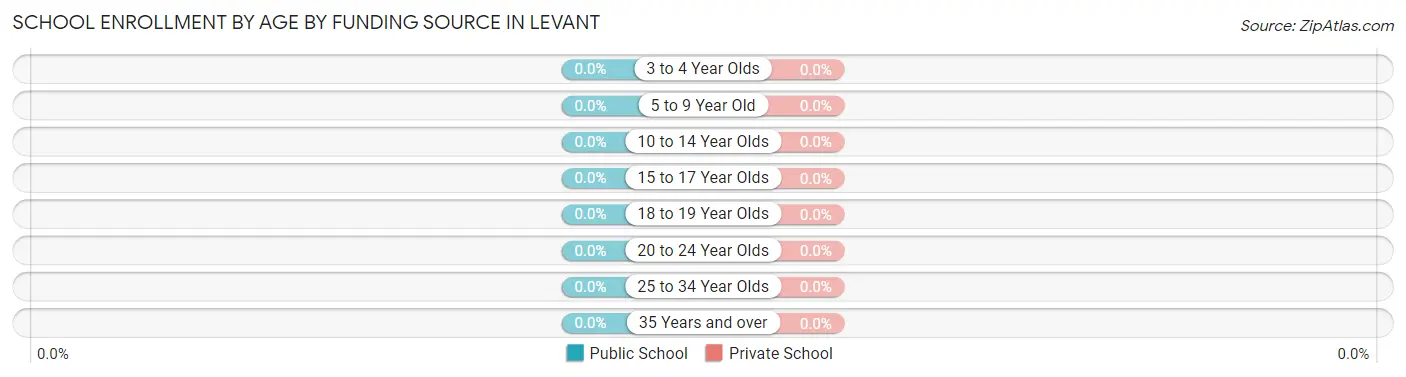 School Enrollment by Age by Funding Source in Levant
