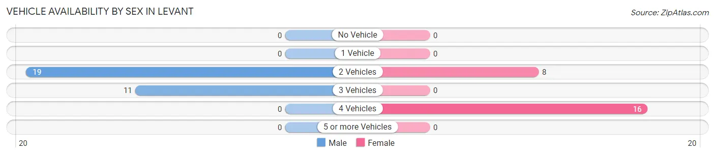 Vehicle Availability by Sex in Levant