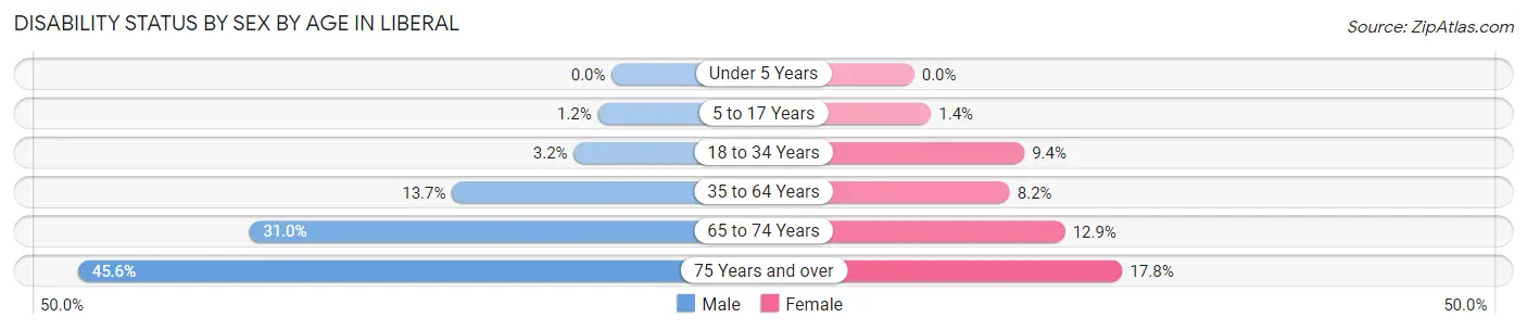 Disability Status by Sex by Age in Liberal