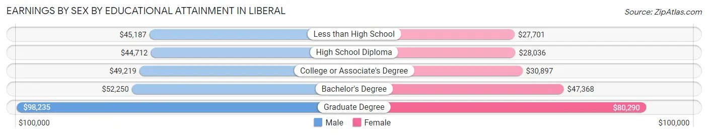 Earnings by Sex by Educational Attainment in Liberal